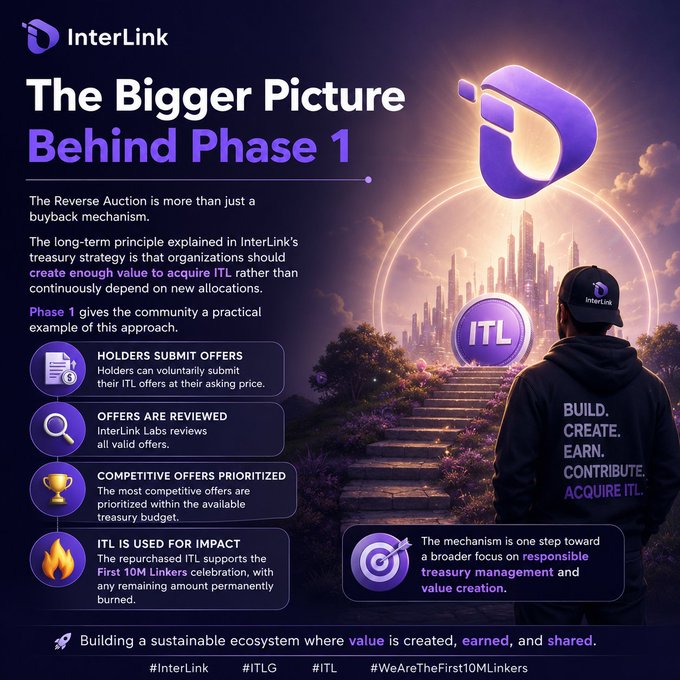 InterLink promotional graphic for 'The Bigger Picture Behind Phase 1' explaining their reverse auction mechanism for acquiring ITL tokens, featuring a person walking toward a glowing 'ITL' coin with hashtags #InterLink, #ITLG, #ITL, and #WeAreTheFirst10MLinkers.