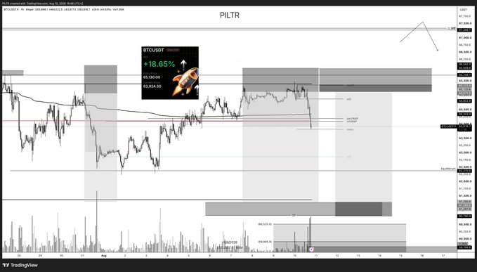 A TradingView chart of BTC/USDT showing a +18.65% gain (+30,538.90) on a long position with visible annotations marking mVWAP, pwVWAP, and rPOC levels, alongside grayscale supply/demand zones. The chart illustrates the trade setup described in the update, depicting Bitcoin's price action breaking below the mVWAP and pwVWAP after realizing a +2R gain, with the annotation "v42" indicating the area where continuation lower is anticipated.