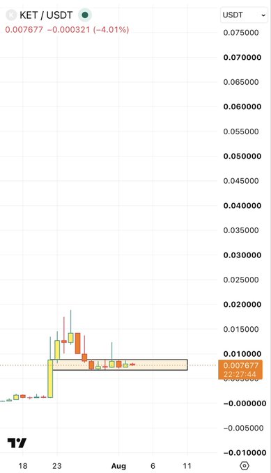 Cryptocurrency trading chart for 'KET / USDT' showing a value of 0.007677 with a -4.01% change, featuring candlestick patterns on a white background.
