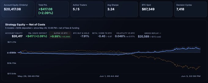 A trading dashboard showing account equity of $20,417.08 (+$417.08, +2.09%) with 5 active traders, 7,418 decision cycles, and a strategy equity chart comparing different trading strategies from May 29 to June 3.