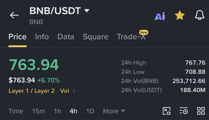 A screenshot of the Binance app displaying the BNB/USDT trading pair at $763.94, showing a +6.70% gain with a 24-hour high of $767.76, low of $708.88, and trading volume of 253,712.66 BNB ($188.40M USDT). The significant price surge visible in the image supports the post's bullish stance on BNB, demonstrating strong momentum that suggests investor confidence in the token despite concerns about its ecosystem's connection to United States liquidity.