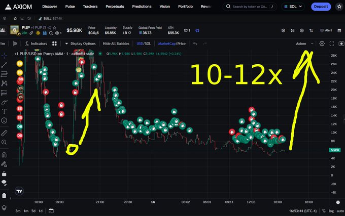 A cryptocurrency trading chart on Axiom showing PUP/USD with a dramatic upward arrow annotated '10-12x', indicating potential price movement.