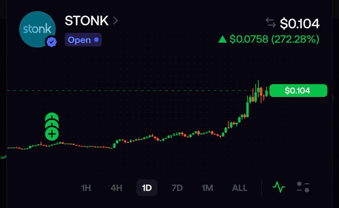 A cryptocurrency price chart shows STONK token trading at $0.104, up $0.0758 (272.28%) on the 1D timeframe, visually confirming the post's claim of a roughly 3x intraday gain on Solana.