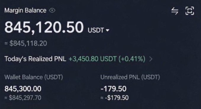 The image shows a cryptocurrency margin balance dashboard displaying 845,120.50 USDT (~$845,118.20), with a realized profit of +3,450.80 USDT (+0.41%) today, a wallet balance of 845,300.00 USDT, and an unrealized loss of -$179.50. The image does not relate to the post's request about a $150 giveaway; instead, it appears to be a screenshot of trading performance likely being used to falsely imply credibility for a scam engagement-bait post.