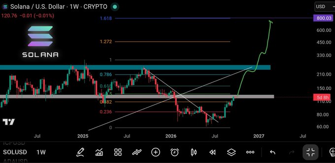 A TradingView chart displays Solana (SOLUSD) on a weekly timeframe, with Fibonacci retracement levels marked, showing a significant price rise toward the 1.618 extension level near $800.