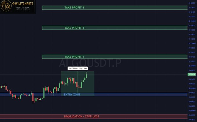 A candlestick chart labeled 'ALGOUSDT.P' by @WILLYCHARTS displays technical analysis with an 'ENTRY ZONE', 'TAKE PROFIT 1/2/3' levels, and an 'INVALIDATION / STOP LOSS' line.