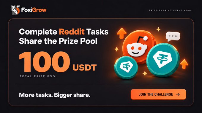 A promotional banner for FoxiGrow advertising a prize-sharing event with a 100 USDT total prize pool for completing Reddit tasks, featuring 3D Reddit coin graphics and a 'JOIN THE CHALLENGE' button.