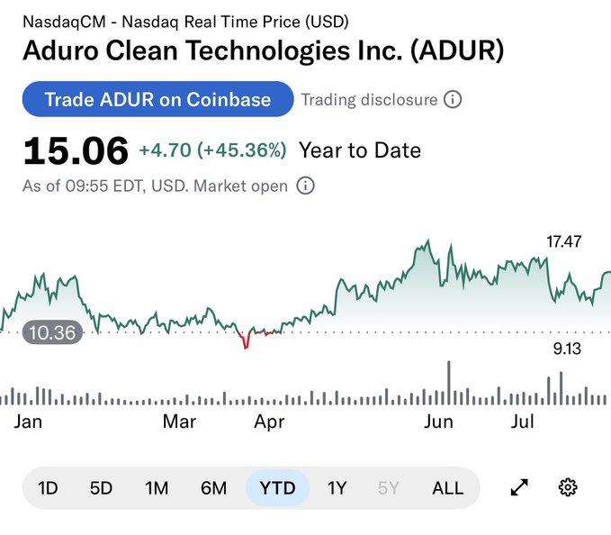 This image shows a stock chart for Aduro Clean Technologies Inc. (ADUR) with a Year to Date (YTD) increase of +45.36%, reaching $15.06. The caption relates to this by highlighting the positive YTD performance and suggesting a continued upward trend, or "Wave 3", after surviving a previous downturn, "Wave 2".