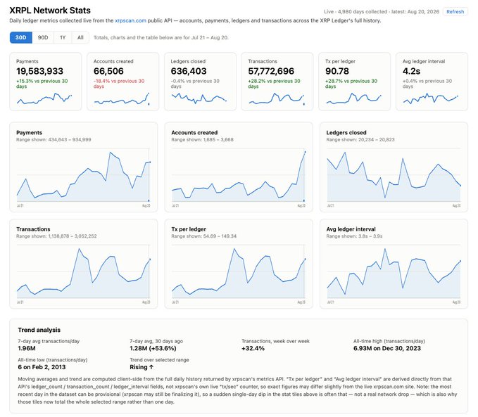 An XRPL Network Stats dashboard showing metrics including 19,583,933 payments, 66,506 accounts created, 636,403 ledgers closed, and 57,772,696 transactions over a 30-day period from July 21 to August 20.