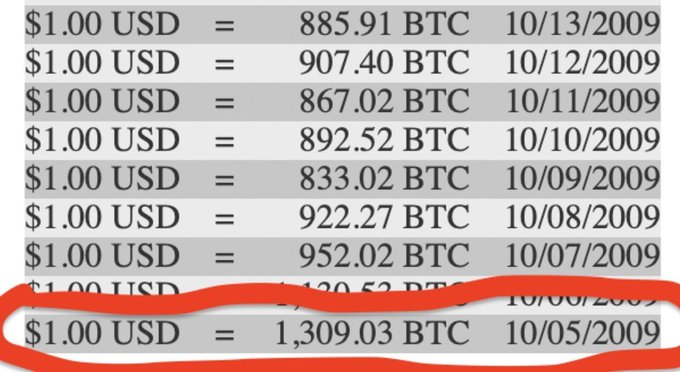 A circled historical Bitcoin-to-USD exchange rate table from October 2009 highlights that on 10/05/2009, $1.00 USD equaled 1,309.03 BTC, illustrating the caption's point about how cheaply Bitcoin could be purchased nearly two decades ago.