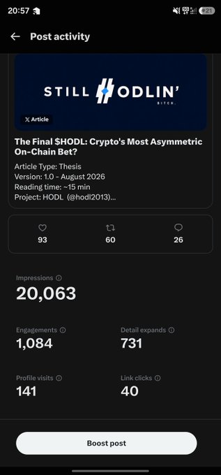 A screenshot of an X (Twitter) post activity dashboard showing an article titled "The Final $HODL: Crypto's Most Asymmetric On-Chain Bet?" (Version: 1.0 - August 2026) by @hodl2013, which achieved 20,063 impressions, 1,084 engagements, 731 detail expands, 141 profile visits, and 40 link clicks from approximately 93 likes, 60 reposts, and 26 replies. The metrics support the author's claim of crossing 20K impressions for the first time, demonstrating that a long-form research piece on $HODL drove significant engagement.
