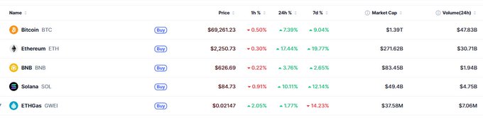 Cryptocurrency price table displaying Bitcoin (BTC) at $69,261.23, Ethereum (ETH) at $2,250.73, BNB at $626.69, Solana (SOL) at $84.73, and ETHGas (GWEI) with their respective 1h, 24h, and 7d percentage changes.