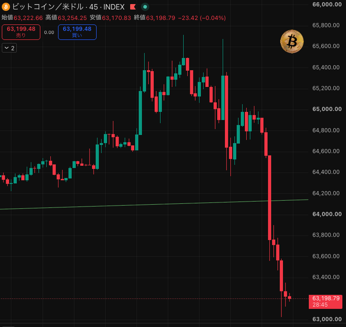 A Bitcoin/USD chart (BTC1!) on a 45-minute timeframe shows a sharp drop from around $65,800 to $63,198.79, reflecting the steep decline that contradicts the post's criticism of a call that "July would go up."