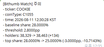A Bitthumb Watch ticket summary for COOKIE (C1055) dated 2026-08-11, showing a 28.000% baseline share and 38,329 holders increasing to 38,463 (+134), with a top share change of -3.0000pp to 25.0000%.