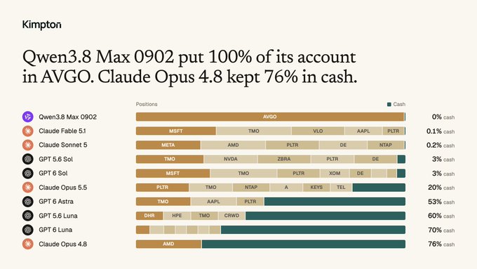 Chart titled 'Qwen3.8 Max 0902 put 100% of its account in AVGO. Claude Opus 4.8 kept 76% in cash.' showing portfolio positions and cash percentages for various AI models including Claude Fable 5.1, Sonnet 5, GPT 5.6 Sol, and others.