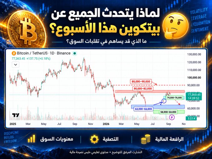 The image displays a Bitcoin/TetherUS daily chart from Binance with current price at $77,363.45 (+0.18%), highlighting key price zones ($88,000–90,000 resistance, $80,000–82,000, $63,000–66,000, and $58,000–60,000 support), accompanied by Arabic text asking "Why is everyone talking about Bitcoin this week?"—visually reinforcing the post's theme of widespread market speculation and confusion surrounding Bitcoin's recent price movements.