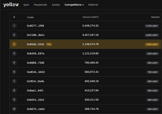 This screenshot from Yellow's competition leaderboard shows a trader named "0x80dd...02d2" in 3rd place with a volume of 1,136,574.78 USDT and a reward of 1,500 USDT, confirming the update in the post.