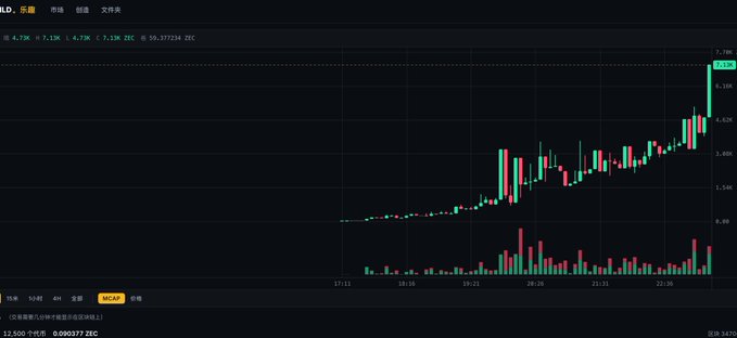A financial chart displays the price action of $ILD on a 4-hour timeframe, showing a significant uptrend from approximately 1.27ZEC to 7.19ZEC between June 17-22, 2025, accompanied by rising volume bars. The chart's denominated value in ZEC aligns with the post's focus on $ZEC, which the user references as having risen to 819u per coin, though $ZEC itself is not the asset being charted.