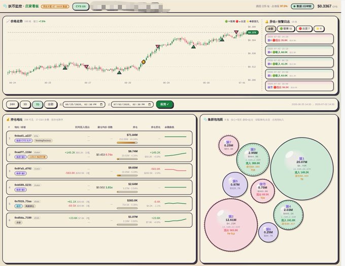 A stock trading dashboard displaying a candlestick chart of $CYS at $0.3367, along with synchronized trading signals on the right and lower panels showing real-time capital flow data (持仓/板块风格) for meme coins like Robot_0327, ReaIYT_3384, DefiCa_0762, and DexShi_7239, alongside a bubble chart visualizing token market caps.