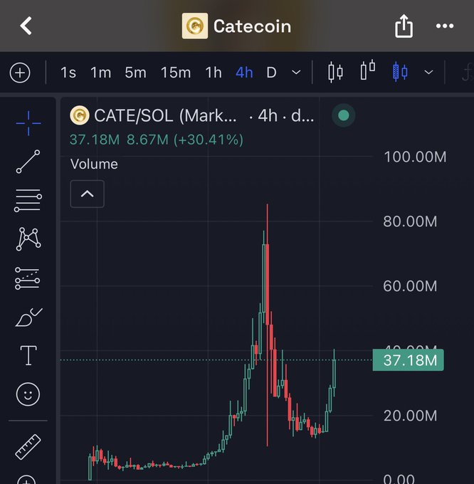 A trading chart shows CATE/SOL (Catecoin) on a 4-hour timeframe, displaying a volume of 37.18M and 8.67M with a +30.41% gain, featuring a sharp price spike followed by a pullback—reflecting the poster's bullish "Conviction in CATE."