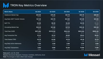 The image is a "TRON Key Metrics Overview" chart from Messari presenting quarterly data (Q1 2025 through Q2 2026) on metrics including Stablecoin Market Cap ($68.9B–$72.5B), Avg Daily USDD Transfer Volume, DeFi TVL, Circulating Market Cap ($30.2B–$31.5B), Total Fees, Avg Transaction Fee, Avg Daily Active Addresses (2.3M–2.5M), and Avg Daily Transactions (7.5M–9.6M) with QoQ growth percentages. The data supports the post's claim of strong Q2 performance, showing increases of 2.59% in active addresses and 8.74% in daily transactions, along with rising stablecoin and DeFi TVL metrics reflecting continued network growth.