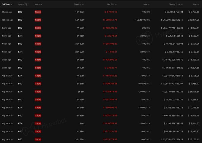 The image shows a trading history table from Hyperbot displaying a series of 17 losing short positions on BTC and ETH, with notable losses including -$1,032,81 ETH and -$420,764.58 BTC, ending with a single profitable short on BTC just 1 hour ago showing a +$47,921.16 gain—illustrating the trader's streak of 17 consecutive losses totaling ~$5.3M before their recent win.