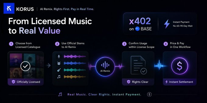 A promotional banner for KORUS titled 'From Licensed Music to Real Value' showing a 4-step workflow: Choose from Licensed Catalogue, Use Official Stems to AI Remix, Confirm Usage within License Scope, and Price & Pay in One Workflow, with 'x402 on BASE' and 'Instant Payment No 60-90 Day Wait' badges.