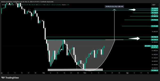 A TradingView BTC/USDT chart by eliortiz_ta showing Bitcoin's price around $65,246 with a bearish rounding bottom pattern forming, featuring key resistance levels marked at $67,946 (78.61 Fibonacci level) and $68,240, with white arrows pointing to these upside targets that align with the post's prediction of a potential rally to $78,000 if Bitcoin breaks above $68,000.