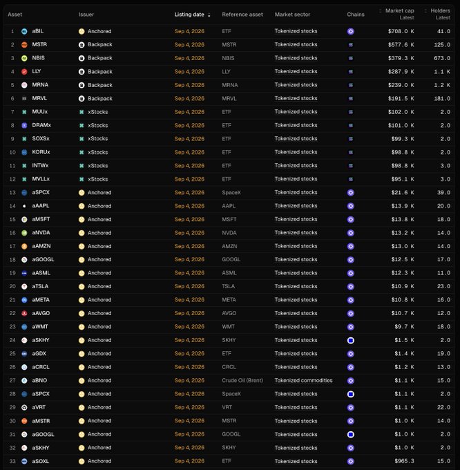 A table listing tokenized stocks and ETFs with columns for Asset (aBIL, MSTR, NBIS, LLY, MRNA, MRVL, MULX, DRAMX, SOXSx, KORUx, INTWx, MVLX, aSPCX, aAAPL, aMSFT, aNVDA, aAMZN, aGOOGL, aASML, aTSLA, aMETA, aAVGO, aWMT, aSKYY, aGDX, aCRCL, aBNO, aVRT, aMSTR, aGOOGL, aSKYY, aSOXL), Issuer (Anchored, Backpack, xStocks), Listing date (Sep 4, 2026), Market sector (Tokenized stocks/commodities), and Market cap.