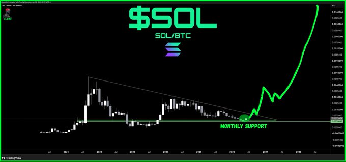 A TradingView chart showing $SOL SOL/BTC with a descending triangle pattern that has broken out upward following its monthly support level in 2026. The green arrow illustrates a projected uptrend through 2028, visually reinforcing the post's claim that SOL/BTC has bottomed and is set to rally.