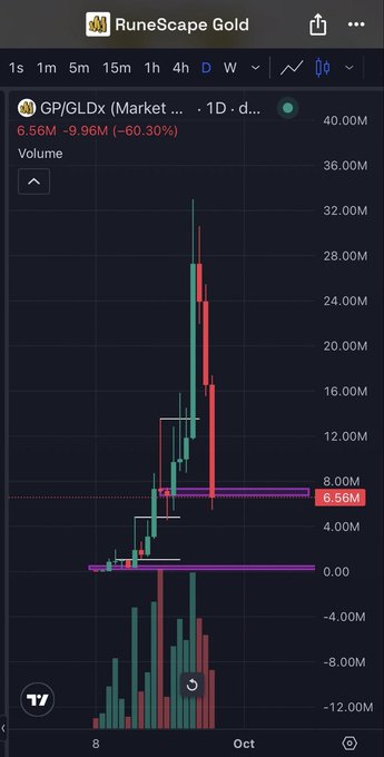 A dark-themed TradingView candlestick chart shows the GP/GLDx (RuneScape Gold) market pair down 60.30% to 6.56M after a steep rally spike followed by a crash, with high volume bars on the decline—visually depicting the dump referenced in the post's boast of selling off 5% of supply for promised profit.