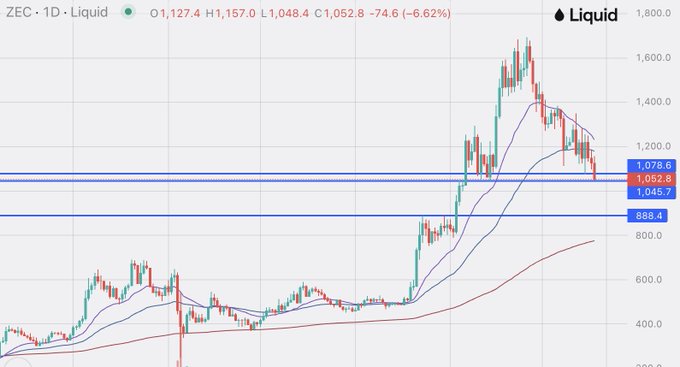 A daily chart of ZEC/USD on Liquid exchange shows the cryptocurrency trading at $1,127.4, down 6.62%, with horizontal support levels marked at $1,045.7, $1,052.8, and $1,078.6, and a deeper support at $888.4—visually reinforcing the post's warning that a break below $1,045 could send ZEC back toward the $888 level.