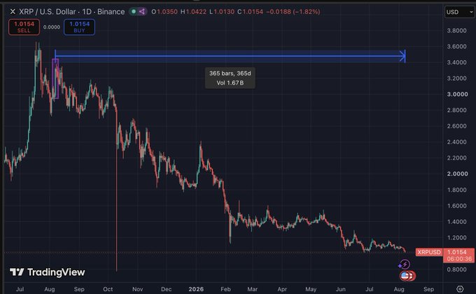 A TradingView daily chart of XRP/USD shows the token's price decline from a peak of ~$3.65 (marked by a "SELL" at 1.0154 on Aug 8, 2024) to roughly $1.0154 a year later, with an arrow annotation highlighting "365 bars, 365d / Vol 1.67 B" spanning the entire bearish downtrend.