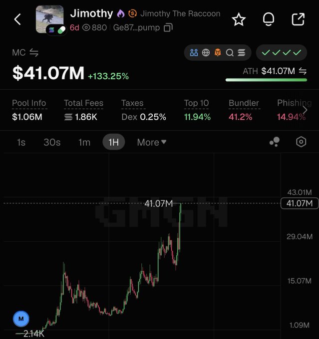 A screenshot of a Solana memecoin chart on DEX Screener shows "Jimothy The Racoon" reaching a market cap of $41.07M (ATH), up +133.25%, directly countering the claim that no one is buying on Solana.