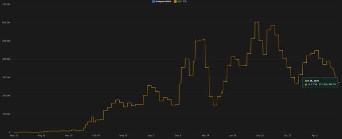 A line chart tracking the HLP TVL (yellow) over time, showing it peaked near $600M around September 2025 and has since declined, with a tooltip highlighting Jun 30, 2025 at approximately 222,044,399.72, illustrating the sharp drop in HLP's Total Value Locked below the $275M mark.