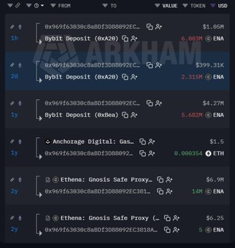 A screenshot of the Arkham blockchain explorer shows multiple transactions involving the wallet address 0x969f63838cBa8Df3D88992EC... making deposits to Bybit, including a 1-hour-old $1.05M ENA deposit and a 2-day-old $399.31K ENA transaction, alongside larger past deposits of $4.27M ENA from one year ago and a $1.5 Anchorage Digital Gas transaction in ETH.