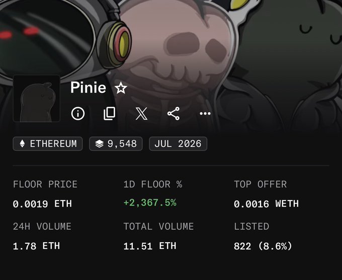 A crypto/NFT dashboard for the 'Pinie' project on Ethereum, showing a floor price of 0.0019 ETH with a +2,367.5% 1D increase, 24H volume of 1.78 ETH, and 822 listed (8.6%).