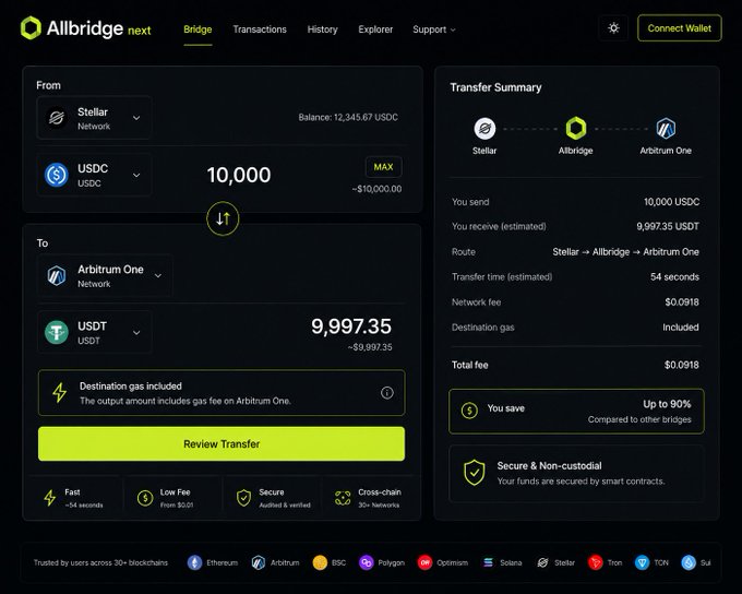 A cryptocurrency bridge interface called 'Allbridge' shows a transfer of 10,000 USDC from Stellar to Arbitrum One, resulting in 9,997.35 USDT with a total fee of $0.0918.