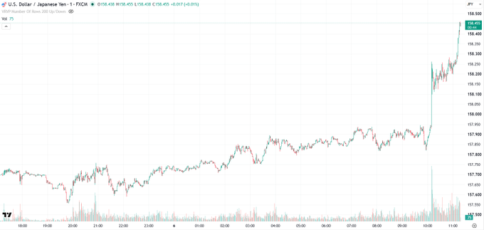 The image shows a candlestick chart of USD/JPY on TradingView's 15-minute timeframe, where the pair has surged to 158.49, breaking above the 158.00 level and shattering the key 158.20 intervention zone—a price move that visually confirms the post's ominous "Oh it's coming" warning about imminent BOJ intervention.