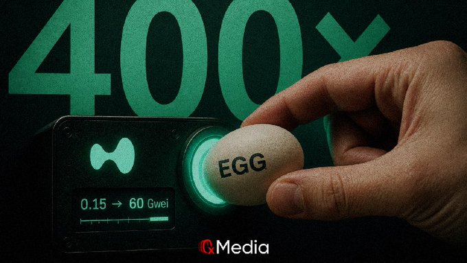The image shows a hand pressing an "EGG" button on a glowing device that reads "0.15 → 60 Gwei," with "400X" displayed prominently in green in the background and "CX Media" at the bottom. The accompanying post discusses how HyperEVM's gas consumption surged 400x (from 0.15 to 60 Gwei) on August 23, surpassing Ethereum's mainnet despite earlier predictions that the ecosystem was failing.