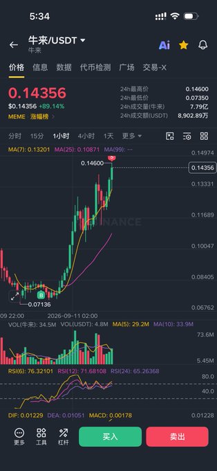 A cryptocurrency trading app screenshot showing the Niubilai (牛来/USDT) token trading at $0.14356 with an 89.14% increase, displaying candlestick charts and trading data.
