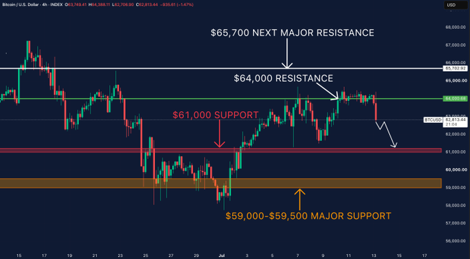 A 4-hour Bitcoin/USD candlestick chart from INDEX displaying key technical levels: $65,700 next major resistance, $64,000 resistance, $61,000 support, and $59,000-$59,500 major support.