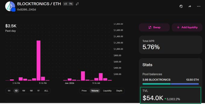 The image shows a screenshot of a trading dashboard from an online cryptocurrency platform, displaying data such as token balances, transaction history, and price fluctuations. The focus of this particular dashboard is BLOCKTRONICS/ETH, which may be related to the use of DeFi funds in investing. The screen also indicates that 54k worth of BLOCKTRONICS/WETH has been added to a pool for investment purposes, preparing for an upcoming major event or change.
