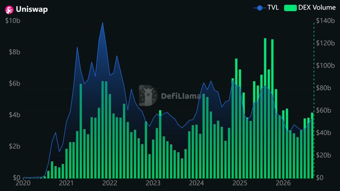 A Uniswap chart from DefiLlama tracking TVL (blue line) and DEX Volume (green bars) from 2020 through 2026, with TVL reaching peaks above $10b and DEX volumes hitting over $120b.