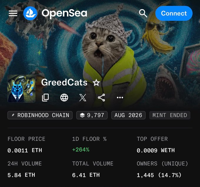 A screenshot of an OpenSea NFT collection page for 'GreedCats' on Robinhood Chain, showing a floor price of 0.0011 ETH, a 1D floor change of +264%, and a 24H volume of 5.84 ETH.