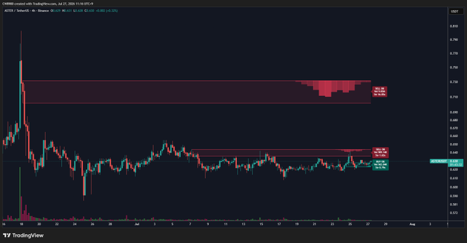 A TradingView chart of CHR/USD with candlestick patterns, a highlighted red resistance box near 0.71-0.72, and a support zone around 0.64.