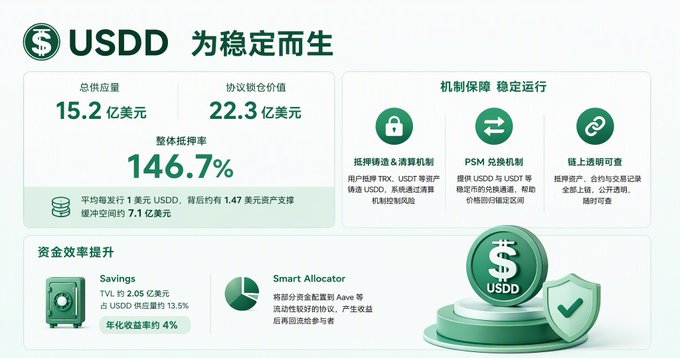An infographic titled 'USDD 为稳定而生' shows total supply at 15.2亿美元, collateral value at 22.3亿美元, and overall collateralization rate of 146.7%, with sections on savings and the Smart Allocator.
