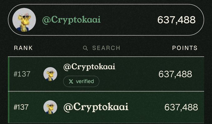 A leaderboard screen shows the user '@Cryptokaai' ranked #137 with 637,488 points, featuring a verified badge and a profile picture of a golden SpongeBob-like figure.