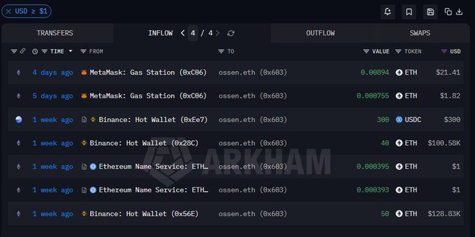 The image shows an Arkham Intelligence transaction history for an Ethereum address "ossen.eth" (0x603), displaying recent inflows including $300 USDC and $190.5K ETH from Binance Hot Wallet, $128.83K ETH from another Binance wallet, and small ETH amounts from MetaMask Gas Station and Ethereum Name Service—supporting the claim of a freshly funded wallet with significant capital. The inflows total approximately $319K in various crypto assets received within the past week, contradicting any "fresh wallet" framing since substantial funds were already deposited a week ago.