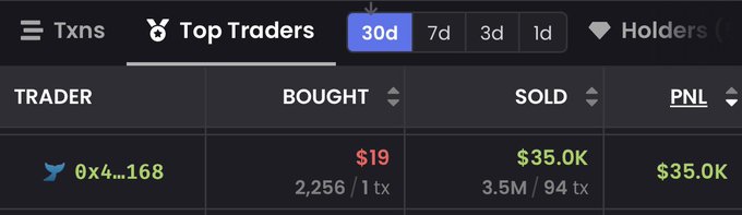 A screenshot of a crypto trading dashboard's "Top Traders" tab showing a 30-day leaderboard where one trader (address 0x4...168) bought $19 (2,256 tokens) and sold $35.0K (3.5M) for a PNL of $35.0K, illustrating the post's claim about a massive return on a meme coin investment.